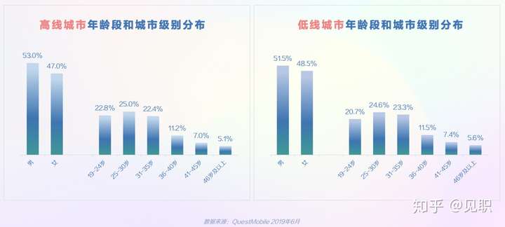 2019年抖音短视频用户画像分析报告(较为全面)