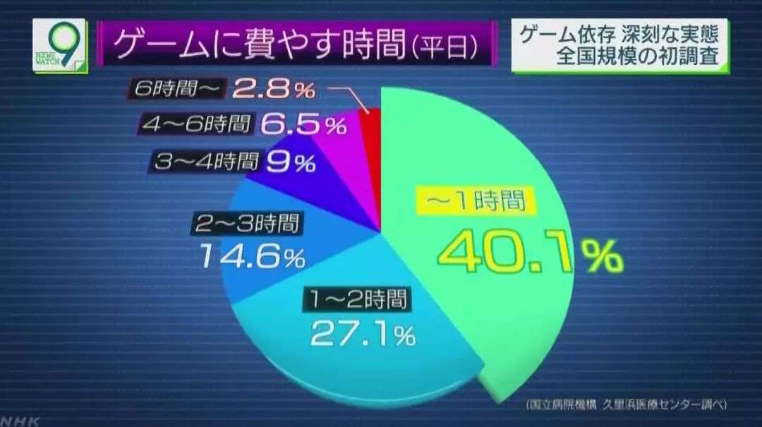 Nhk发日本首次游戏成瘾社调4成玩家每天游戏不到1小时 知乎