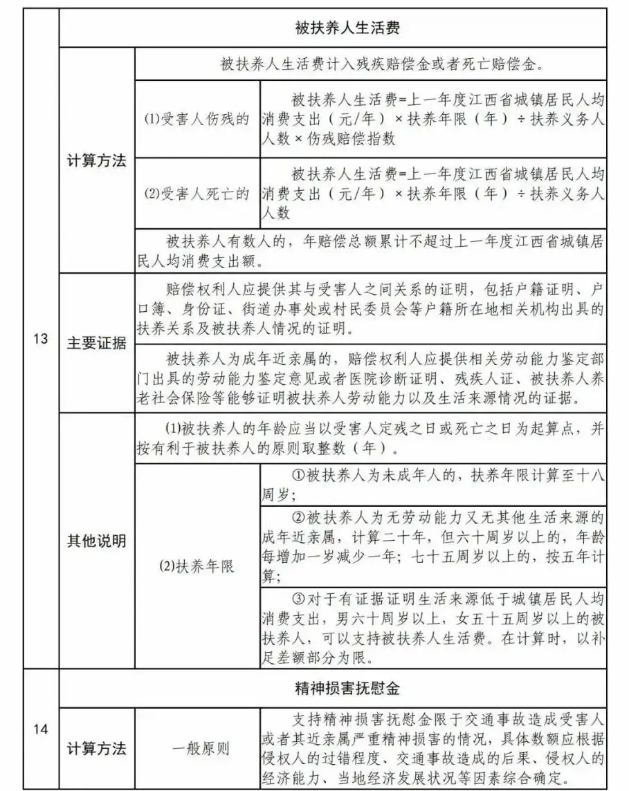 江西高院：江西省道路交通事故损害赔偿项目计算标准及赔偿责任比例（2021年）