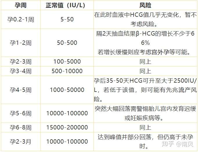 Hcg和孕酮多少才是正常 它在试管婴儿中起什么作用 知乎