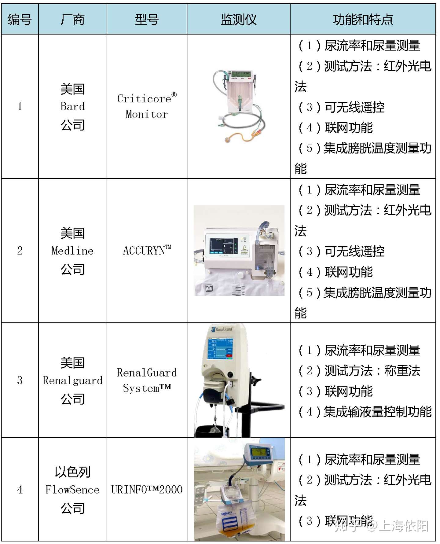 泌尿系统动态监护仪器 国内外发展现状和关键技术分析 知乎