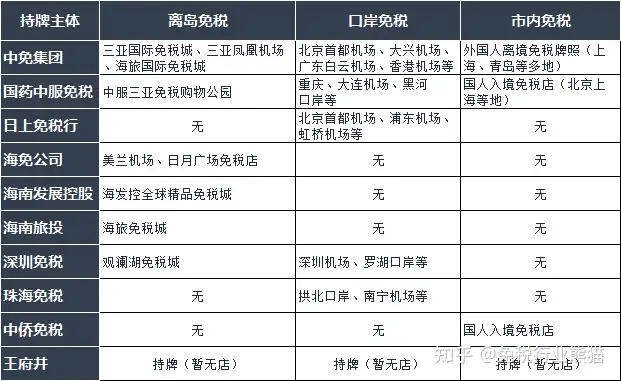 中国十大免税运营商深扒