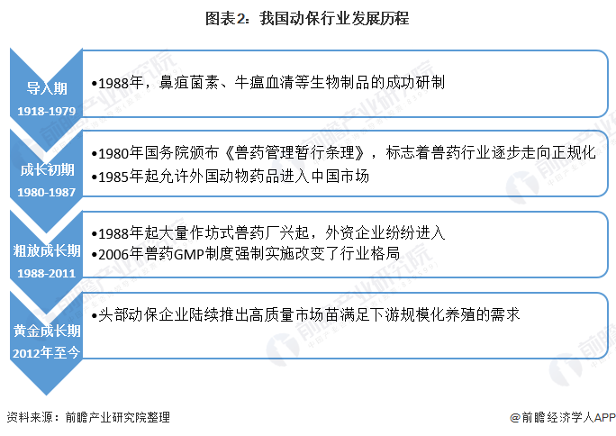 2020年中國動物保健行業發展現狀和趨勢分析獸用生物製品佔比不斷提高