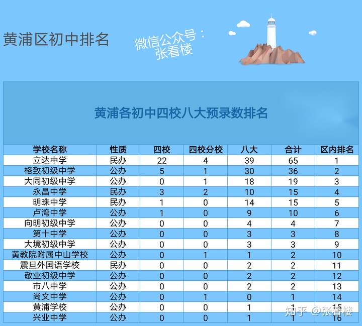 黄浦初中排名依据四校八大预录取人数