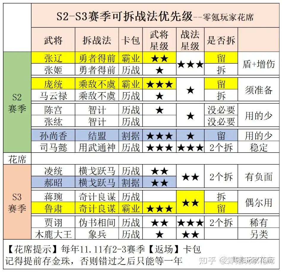 三国志战略版 2 3赛季限定武将 谁重要 谁可以拆 知乎