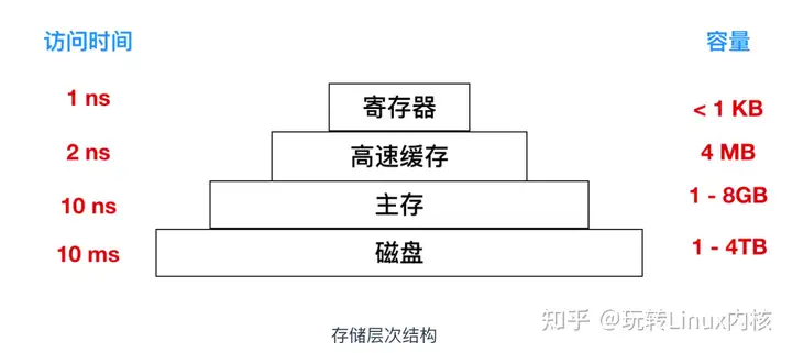 如何深入理解Linux操作系统中的存储器管理机制？  第1张