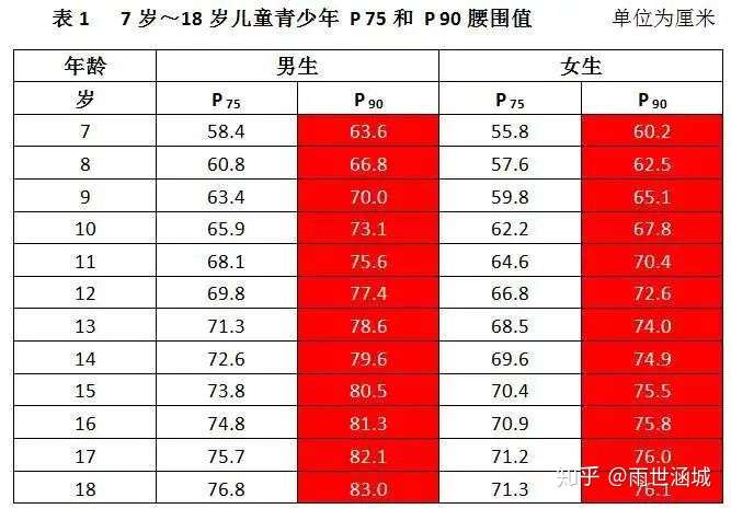 年腰围标准出炉 快看看你的是不是超标了 知乎