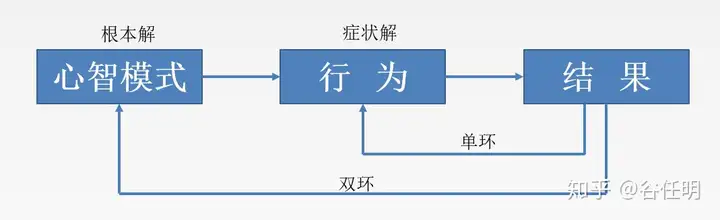 促动式领导理论：双环学习