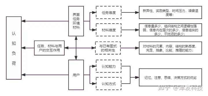 人機交互中的認知負荷與行為范式測量插圖2