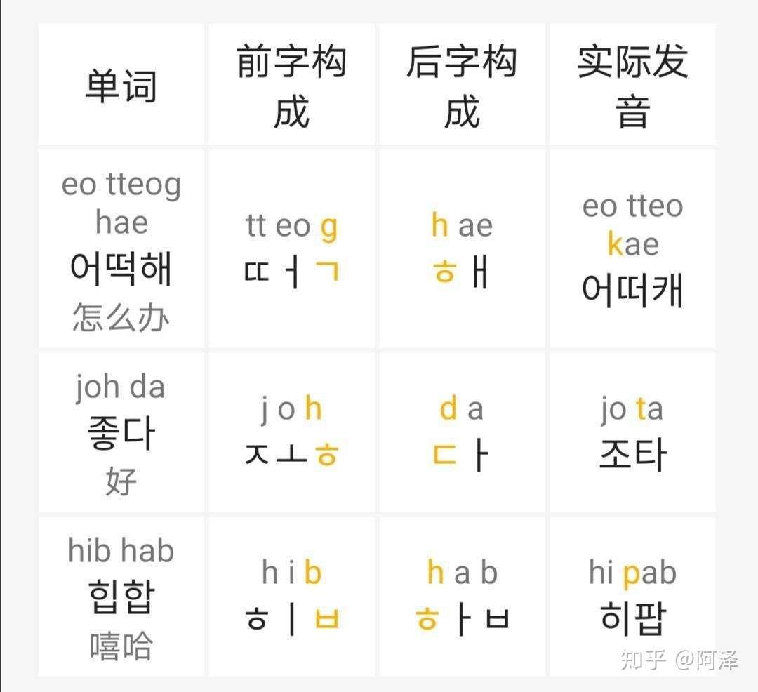韩语入门必看 5条基本音变规则 知乎