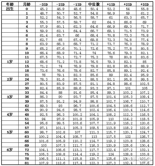 宝宝身高体重标准表 知乎