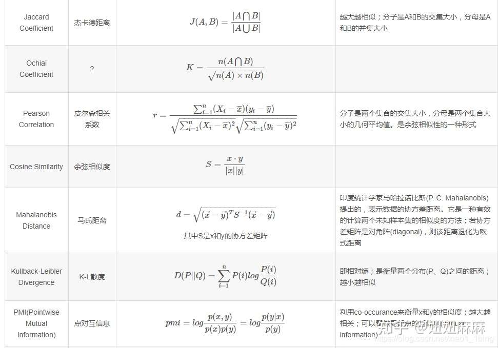 距离相似度计算总结 欧式距离 余弦相似度 杰卡德 互信息等18种 知乎