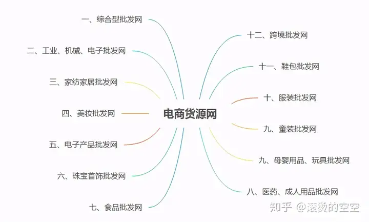 学到了（电商货源网站大全）电商货源网排名，史上最详细干货！9个电商货源网，收藏这一篇就差不多了，