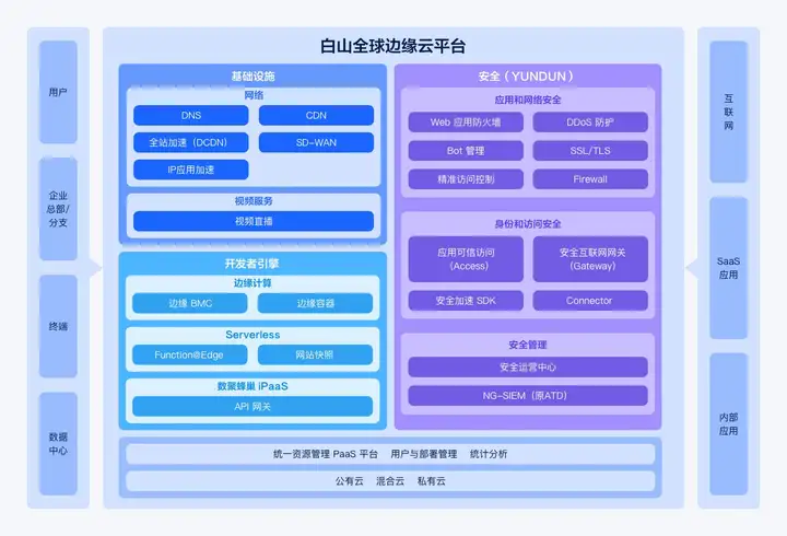 重磅！白山云全新发布 Baishan Canvas——极速、安全、敏捷的一体化边缘云平台