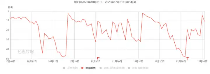 网易游戏2020年收入破500亿，丁磊：安卓渠道55分