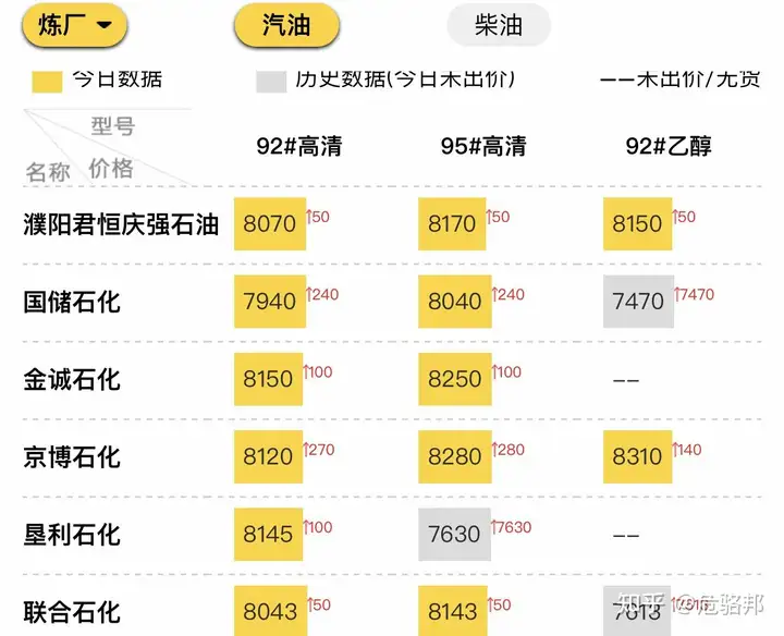 山东地炼汽柴油今日价格表查询，山东地炼8月15日成品油价分析