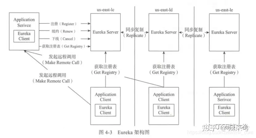 为什么需要注册中心？是用Eureka 还是Nacos？ - 知乎