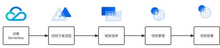 如何使用 Serverless 做架构和项目管理—— 三年全栈经验总结