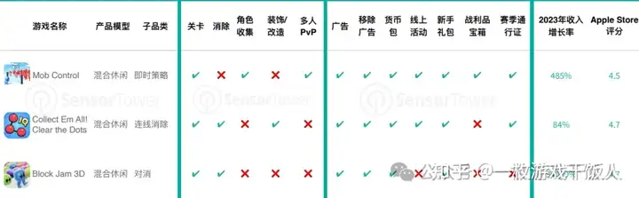 2023年混合休闲手游市场洞察