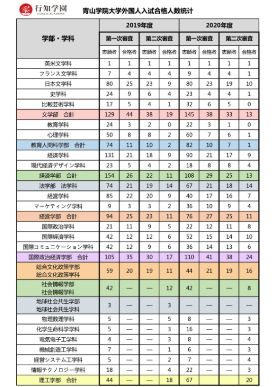 日本升学考试攻略丨青山学院大学 知乎