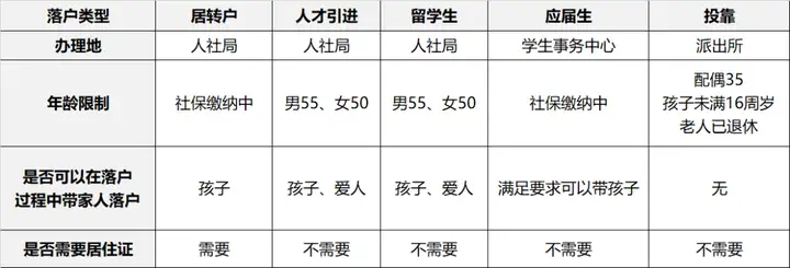 图片[6]-2024上海落户最新政策：5大方式拿户口！这几种可全家落户！-落沪窝