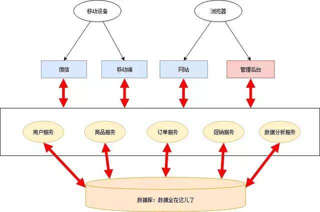 還不知道如何實踐微服務的Java程序員，這遍文章千萬不要錯過！