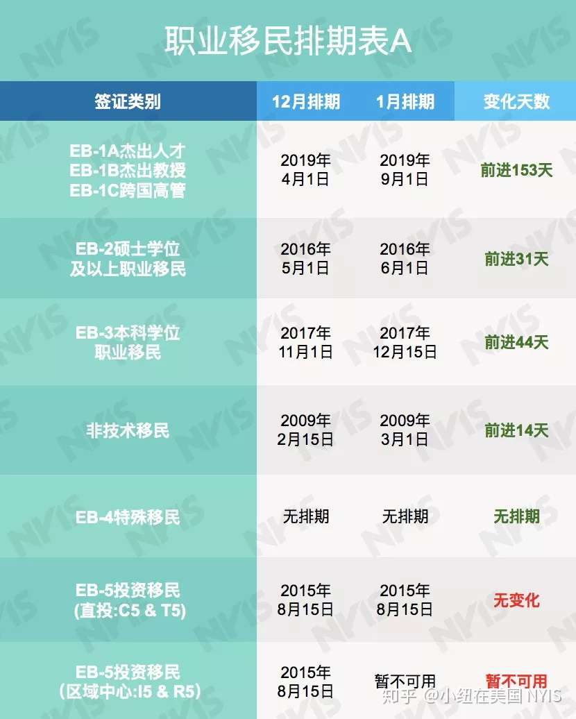 21年1月排期来了 本财年eb 1 2 3还能走多远 移民局关停职业移民表b 知乎