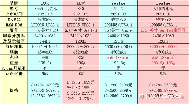 越早知道越好(什么手机性价比高又便宜2022)2022最值得购买的手机,2022年高性价比手机推荐,哪一款手机值得买?最新最全的性价比手机推荐和选购指南, 越早知道越好(什么手机性价比高又便宜2022)2022最值得购买的手机,2022年高性价比手机推荐,哪一款手机值得买?最新最全的性价比手机推荐和选购指南,
