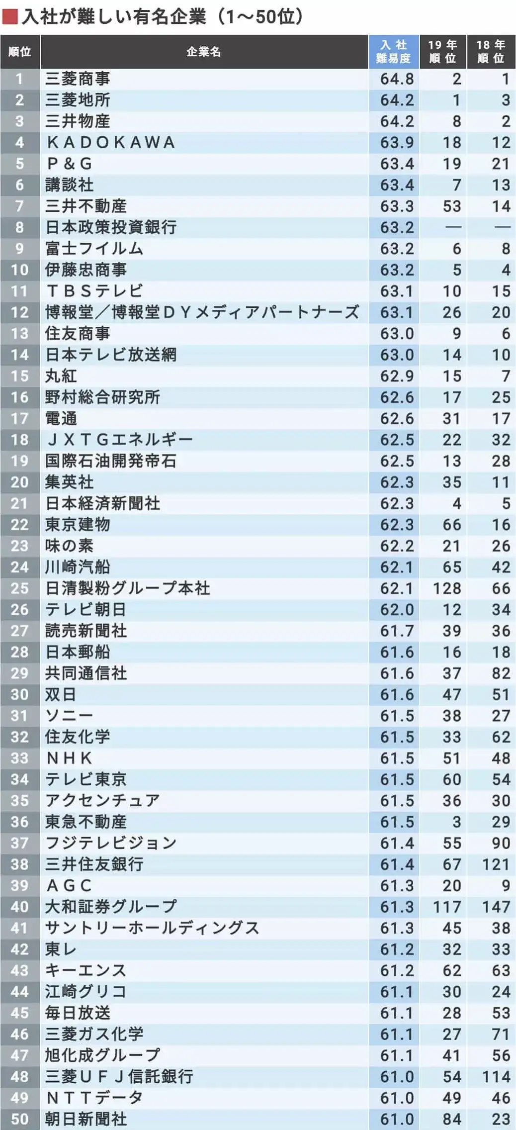 日本就职入社难度极高的名企top0 快来看看有没有你梦想中的公司 知乎