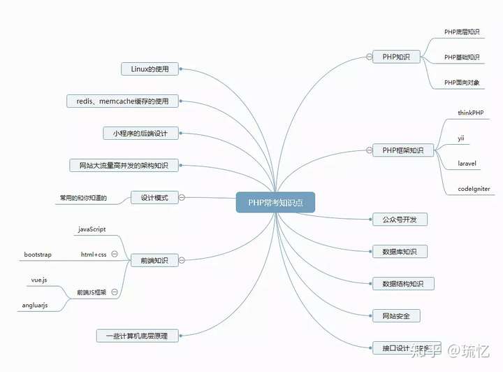 PHP面试书籍看这里