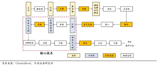 攻克丙交酯技术！万华化学|浙江海正|金丹科技等企业有望打开全生物降解PLA市场新蓝海！