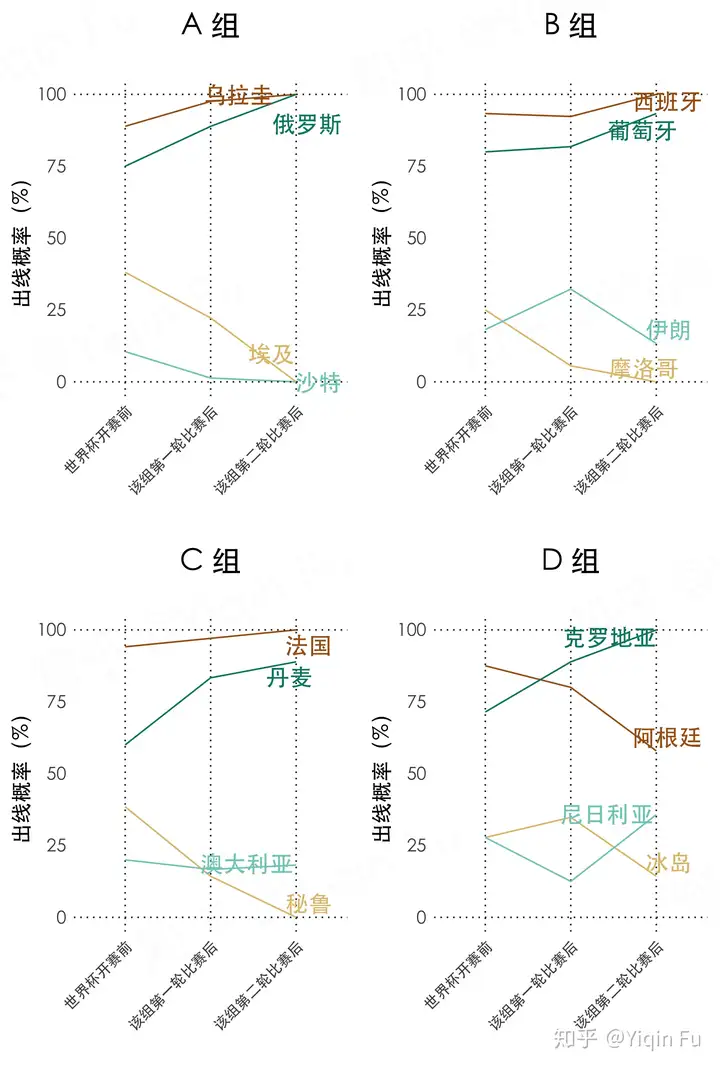 2018 世界杯小組賽第二輪後各隊出線概率變化：德國躍居組內最高，阿根廷仍大於 50%（世界杯小組第二出線有什麽好處）