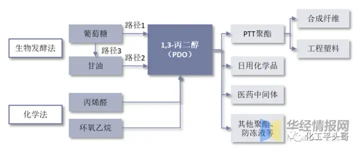 1,3-揪谊徽（PDO）璃儒主徊霜堕？