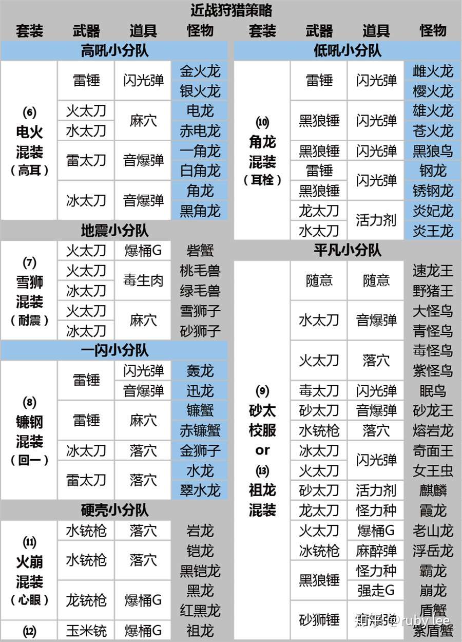 怪物猎人2g 刀锤铳 近战全局攻略 知乎