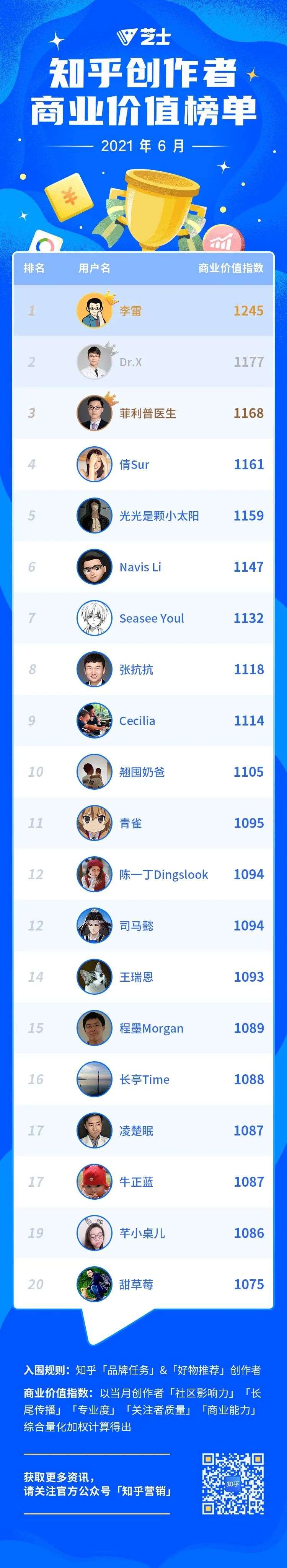 芝士平台发布6 月知乎创作者商业价值榜单 知乎
