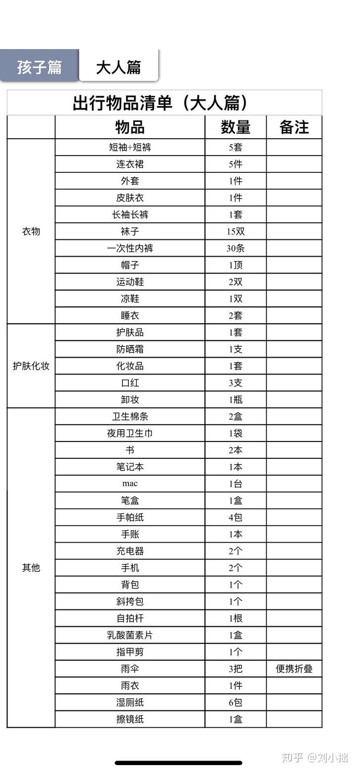 帶你去看看親子旅行帶娃自駕物品準備清單媽媽篇