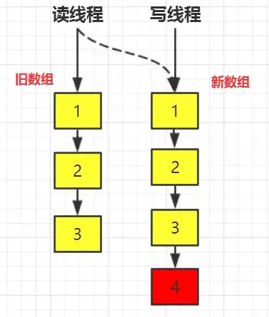 并发容器之CopyOnWriteArrayList