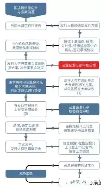 公司债的申报、发行流程