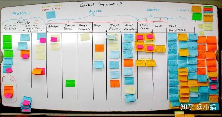 十亿 分享项目管理,敏捷开发的知识 23人 赞同了该文章 看板是什么?