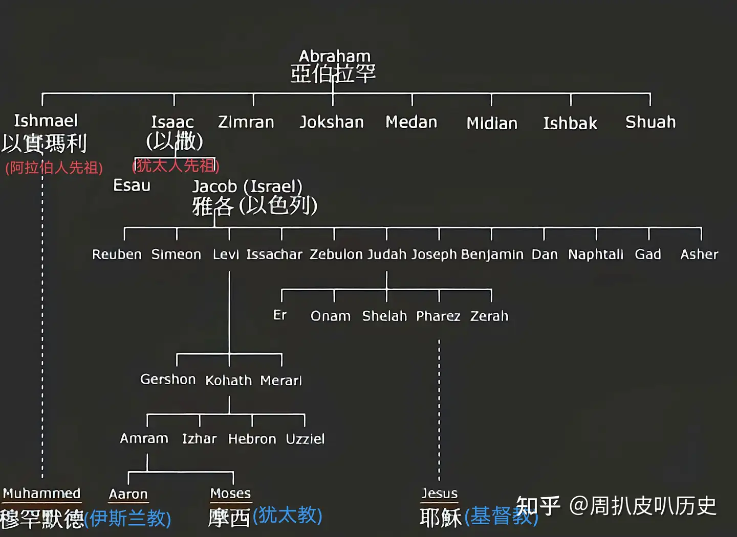 亚伯拉罕家族世系图