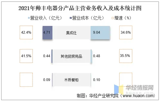 2021年帅丰电器（605336）总资产、总负债、营业收入、营业成本及净利润统计