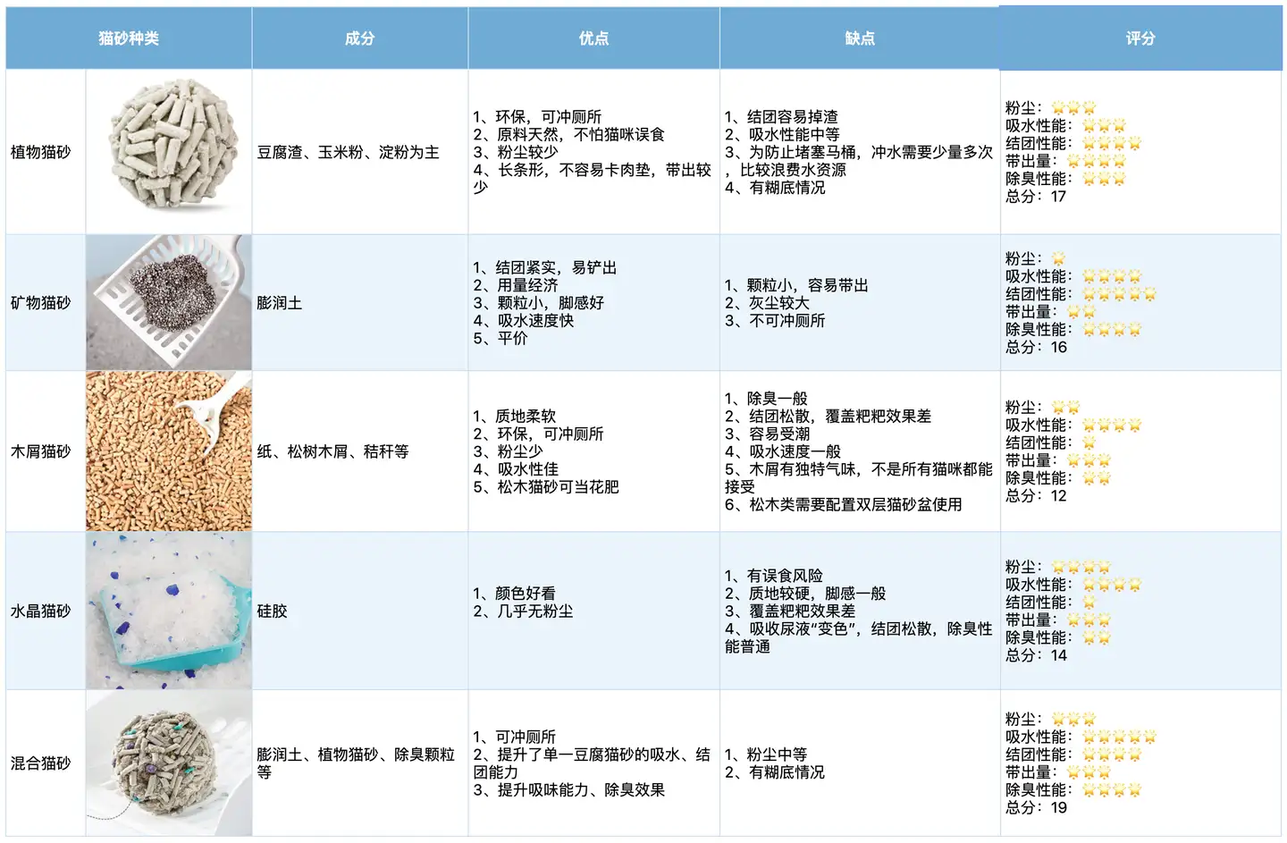 如何选购猫砂以及多款猫砂点评推荐 知乎 如何选购猫砂以及多款猫砂点评推荐 知乎