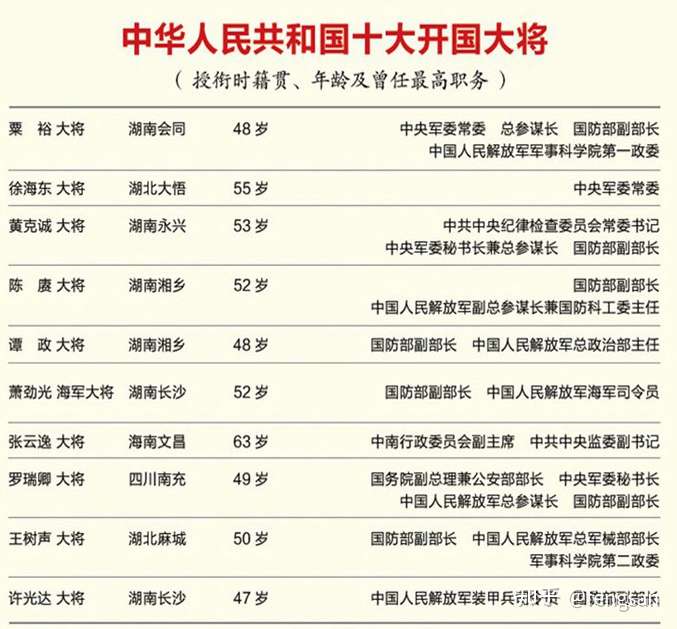 中国开国大将军衔名单图片