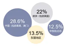 持证人全球百分比 可为cdcs/csdg证书积分 代表该领域国际水平