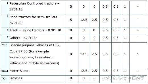 哭 加纳的二手车进口关税怎么都算不清 知乎