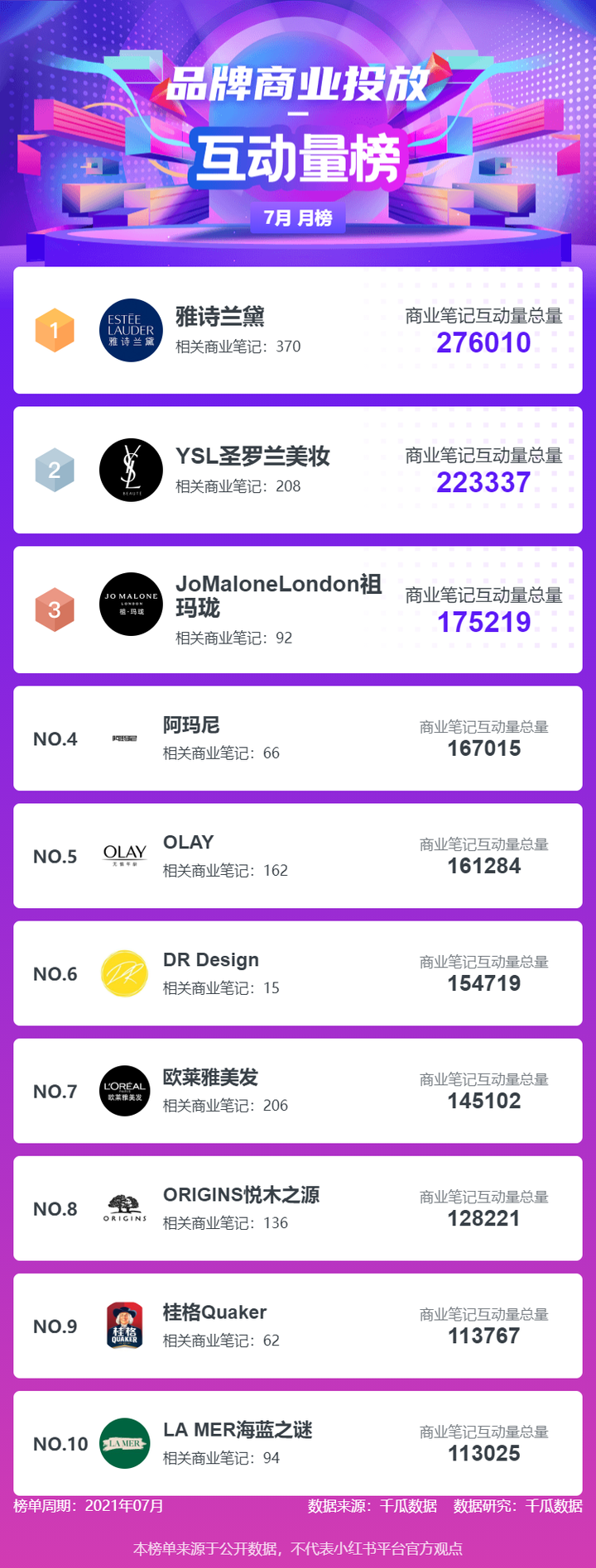 %title插图%num 月千瓜小红书榜单"