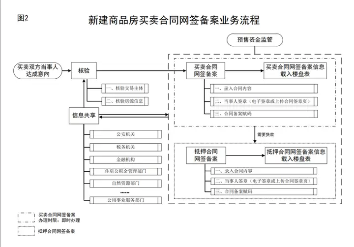 买卖房子网签后还有什么流程（房屋买卖之网签流程及法律后果）