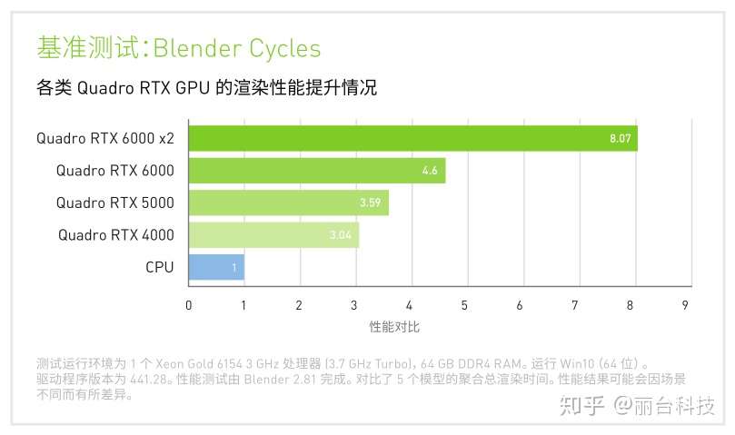 Quadro RTX加速Blender Cycles，提升渲染速度达8倍- 知乎