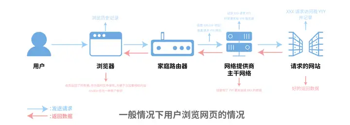 浏览器的隐私模式，真的能完全保护我们的隐私吗？