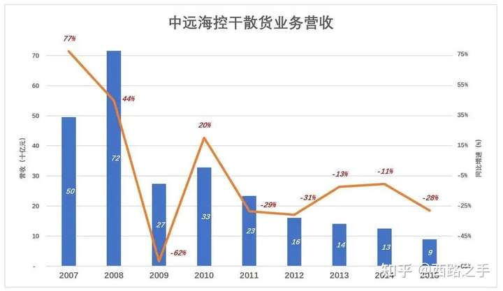 股价曾暴跌96%的中远海控，“周期之王”追周期